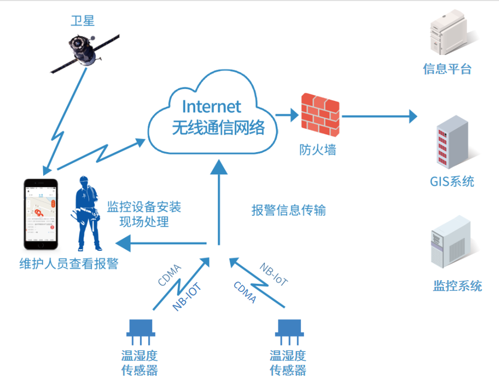 智能温湿度